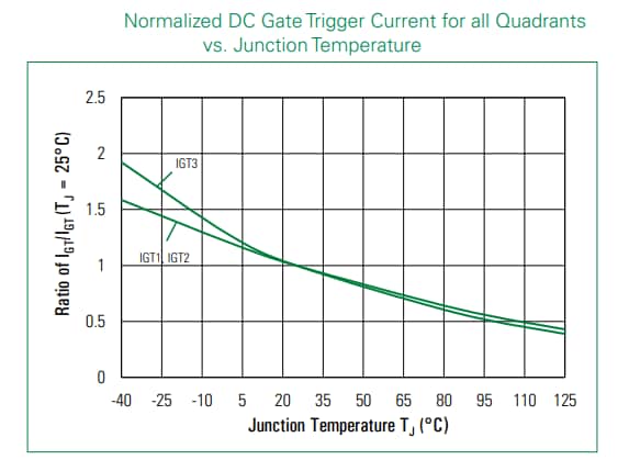 Performance Graph - Littelfuse QS8004DHx 4A Over-Voltage Self-Protection TRIACs