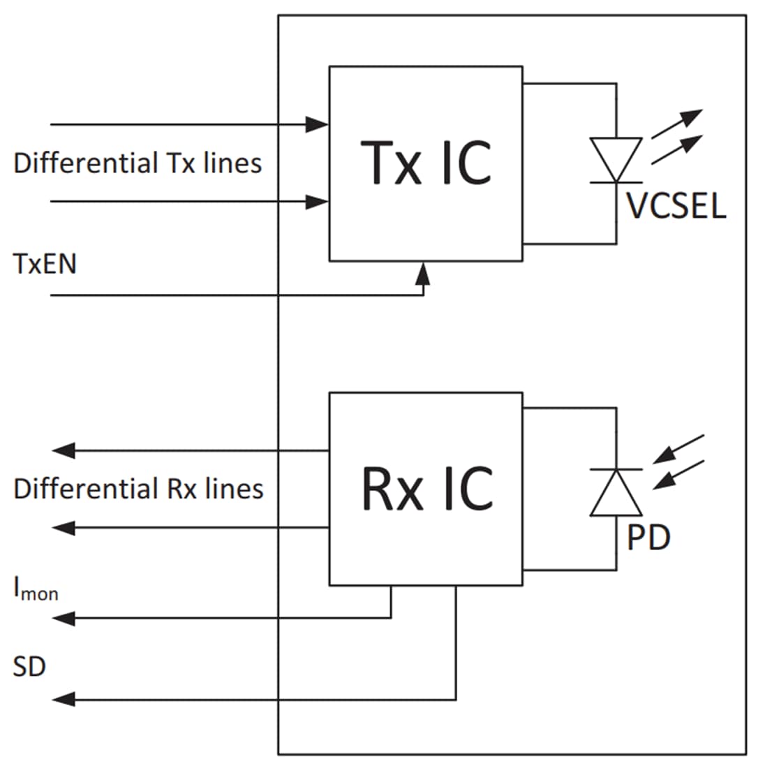 Block Diagram - Broadcom AFBR-FS50B00 Optical Wireless Transceiver