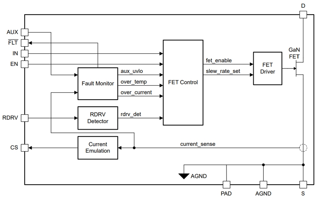 Block Diagram - Texas Instruments LMG3624 650V 170mΩ GaN Power Stage