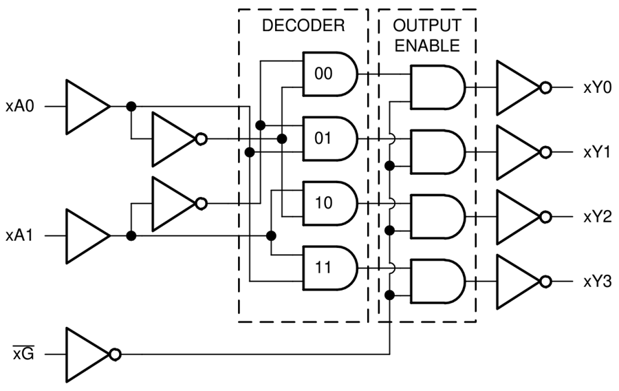 Block Diagram - Texas Instruments SN74AHC139/SN74AHC139-Q1 2-to-4 Line Decoder/Demux