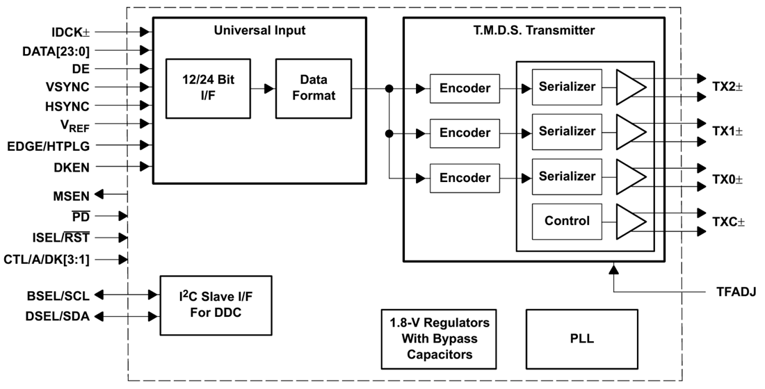 Block Diagram - Texas Instruments TFP410 PanelBus™ Digital Transmitter