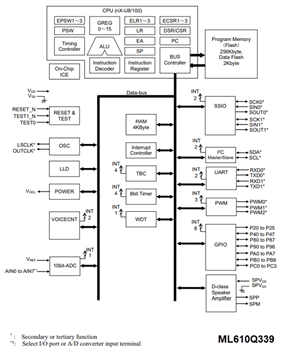 Block Diagram - ROHM Semiconductor LAPIS ML610Q327/ML610Q338/ML610Q339 8-Bit MCUs