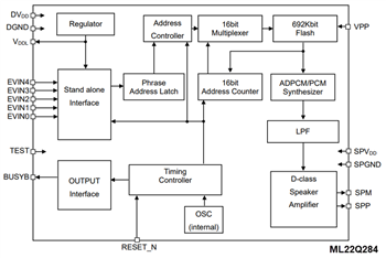Block Diagram - ROHM Semiconductor LAPIS ML22Q2x4 Speech Synthesis LSI
