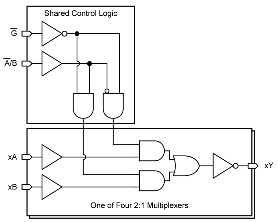 Block Diagram - Texas Instruments SN74LVC158A Quad 2-to-1 Line Data Selector/Mux