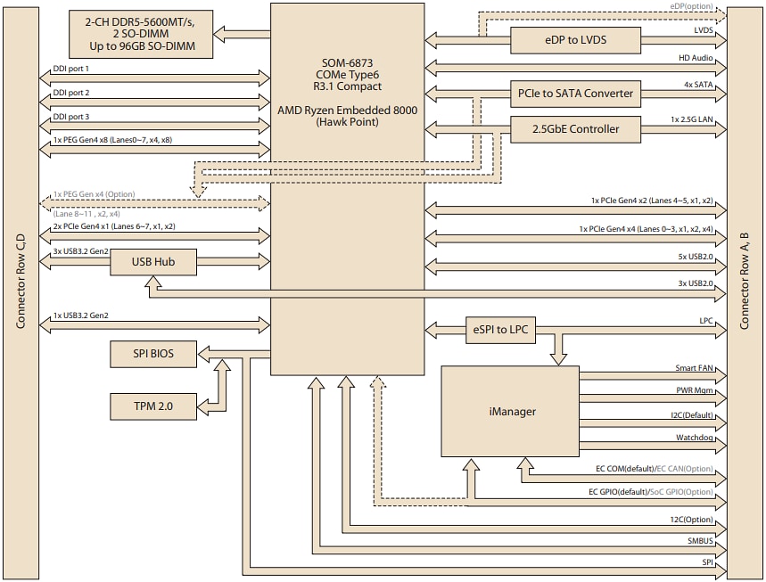 Block Diagram - Advantech SOM-6873 AMD Ryzen 8000 COM Express Type 6 Module
