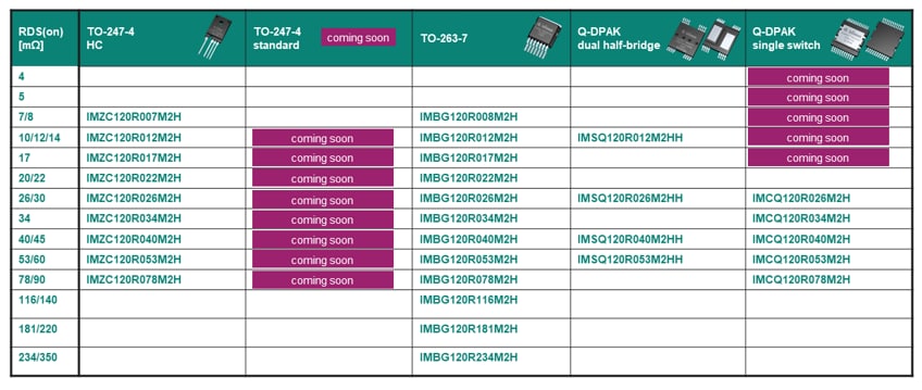 Infineon Technologies CoolSiC™ 1200V G2 Silicon Carbide MOSFETs