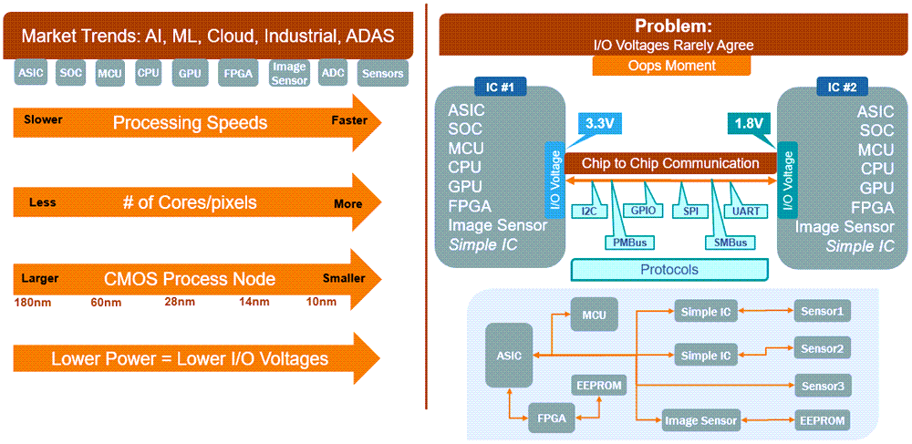 Chart - onsemi Voltage-Level Translator Solutions