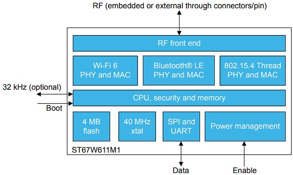 Block Diagram - STMicroelectronics ST67W Wi-Fi® 6/BLUETOOTH® 5.4/Thread Modules