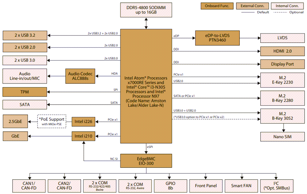 Block Diagram - Advantech MIO-5354 3.5