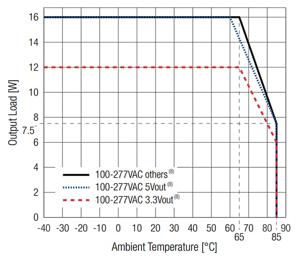 Performance Graph - RECOM Power RACM16E-K/277 AC/DC Power Supply