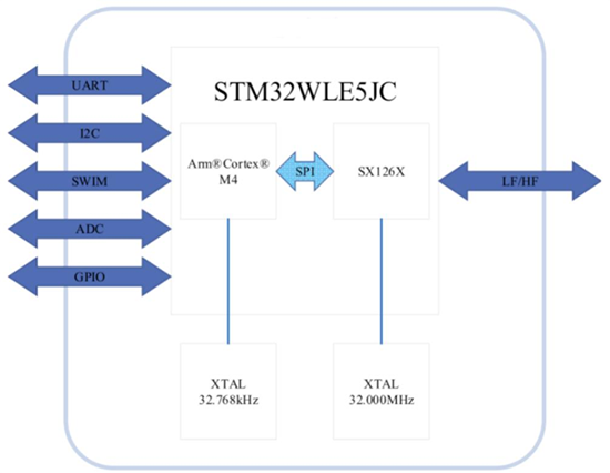 Schematic - Seeed Studio Wio-E5-LE LoRa® Wireless Modules
