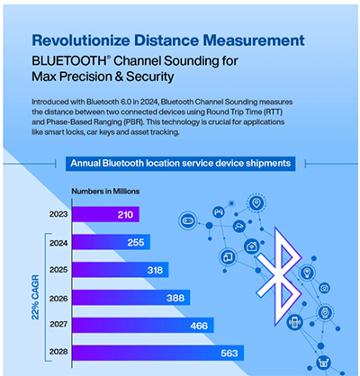 Infografía - Nordic Semiconductor Kit de desarrollo nRF54L15