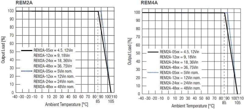 Performance Graph - RECOM Power REMxA Regulated DC/DC Converters