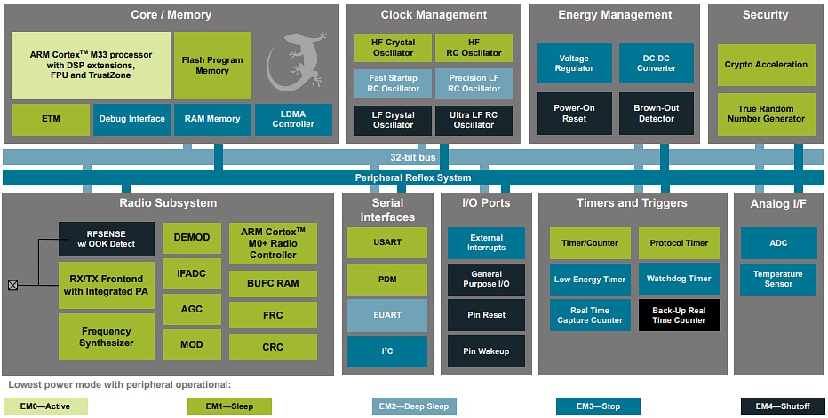 Block Diagram - Silicon Labs EFR32BG22E Wireless Gecko SoCs