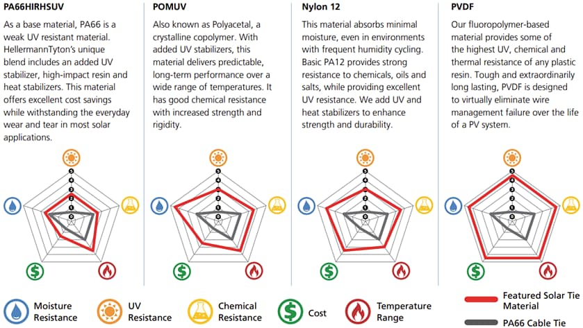 Infographic - HellermannTyton Impact Modified Heat/UV Stabilized Solar Ties