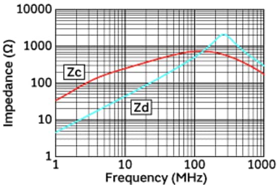Performance Graph - Murata Electronics UCMH90 Common Mode Choke Coil/Noise Filter