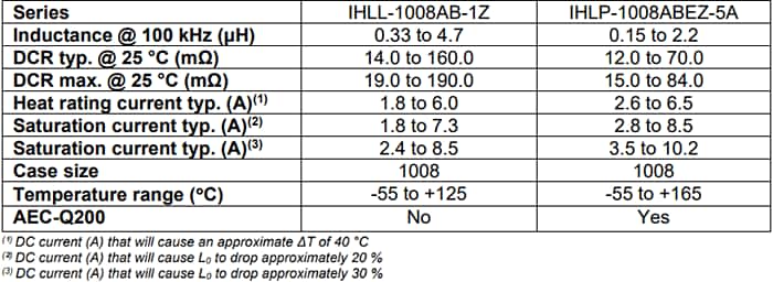 Chart - Vishay / Dale IHLL-1008AB-1Z & IHLP-1008ABEZ-5A Power Inductors