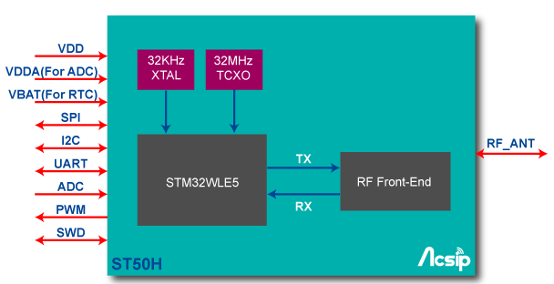 Block Diagram - AcSiP ST50HE Module