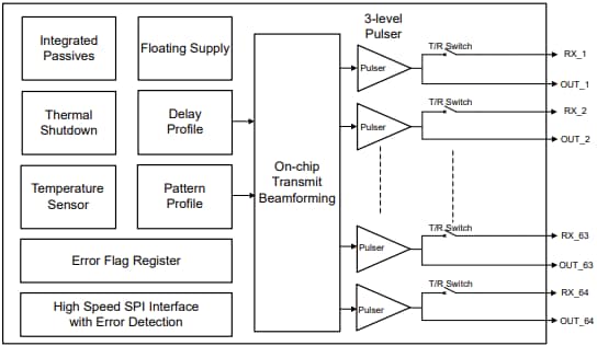 Block Diagram - Texas Instruments TX7364 Analog Front End (AFE) Transmitter