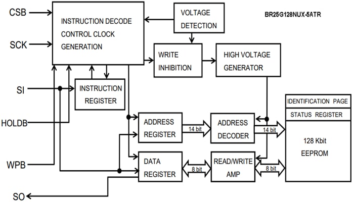 Block Diagram - ROHM Semiconductor BR25G-5A Series SPI BUS EEPROMs