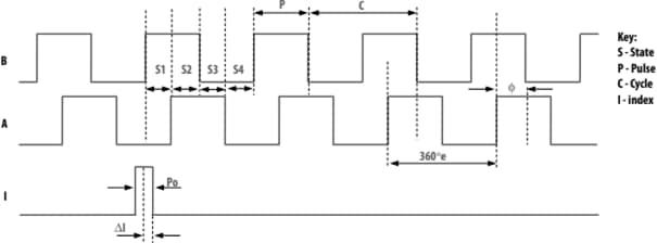 Performance Graph - Broadcom AEAT-901B Incremental Magnetic Encoders
