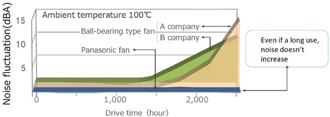 Performance Graph - Panasonic Electronic Components UDQF Cooling Fans