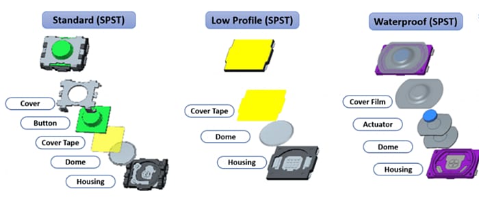 Infographic - Mitsumi STU Small Waterproof, Sharp Click Tactile Switches