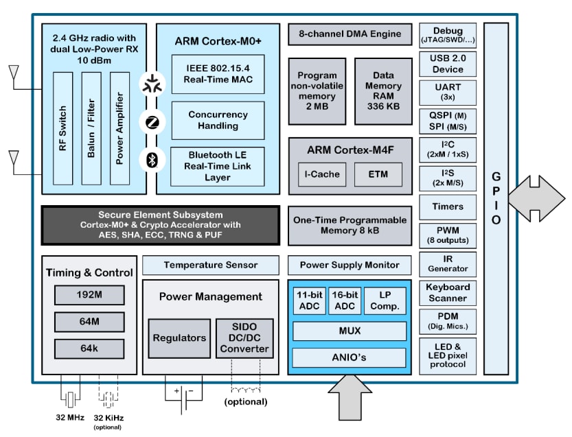 Block Diagram - Qorvo QPG6200L Multi-Protocol System-On-Chip (SoC)