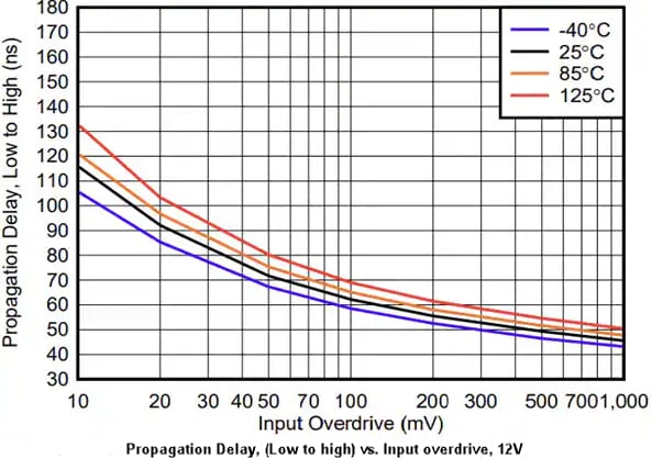 Performance Graph - Texas Instruments TLV1842 High-Speed Comparators