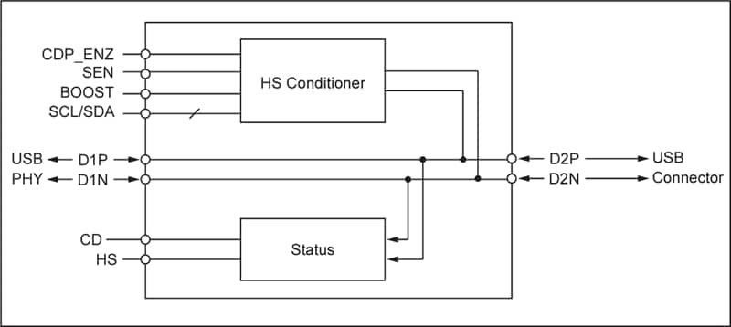 Block Diagram - Diodes Incorporated PI5USB216 USB 2.0 Signal Conditioners