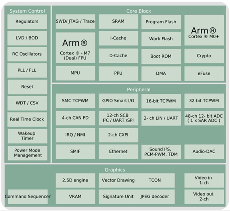 Infineon Technologies CYT4DN TRAVEO™ T2G 32-Bit Automotive MCUs