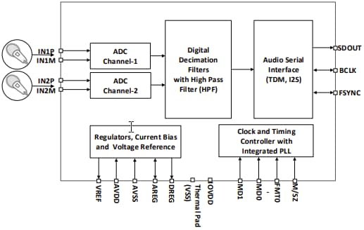 Block Diagram - Texas Instruments PCM1809 Analog-To-Digital Converter