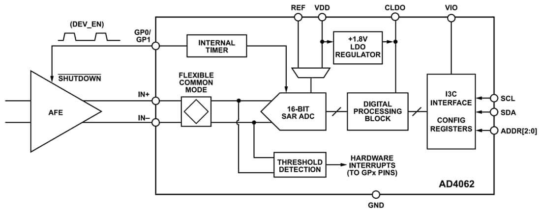 Block Diagram - Analog Devices Inc. AD4062 16-Bit Easy Drive SAR ADC