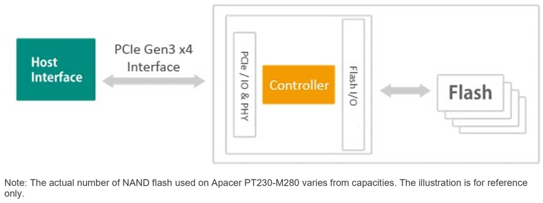 Block Diagram - Apacer Technology Inc. Industrial PT230-M280 PCI Express Flash Drives