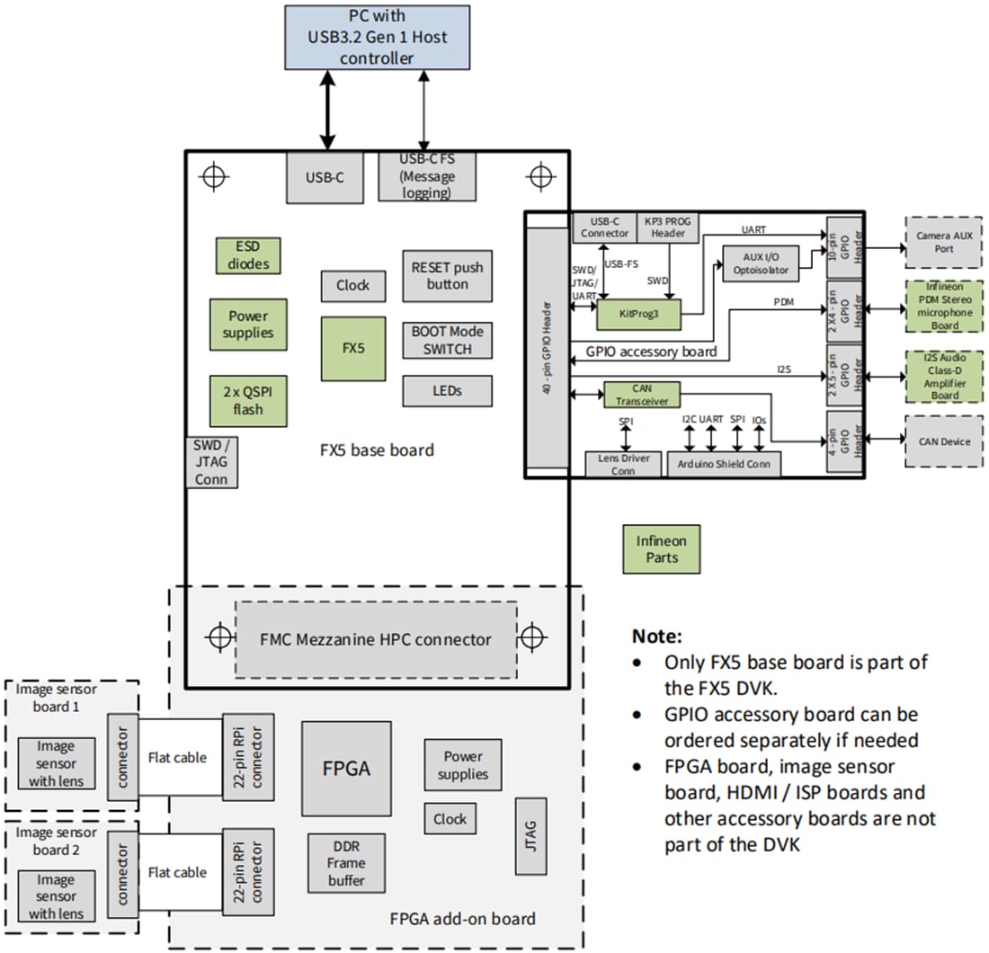 Block Diagram - Infineon Technologies EZ-USB™ FX5 Development Kit (DVK)