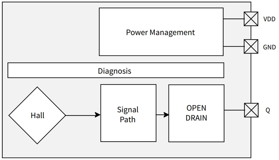 Block Diagram - Infineon Technologies XENSIV™ TLE4960x Magnetic Switches