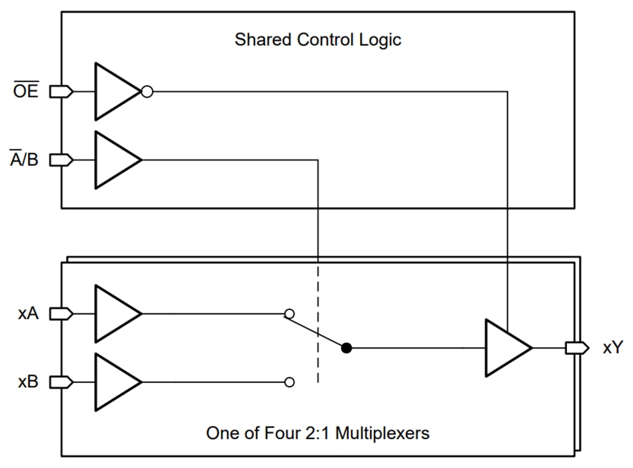 Block Diagram - Texas Instruments SN74ACT257-Q1 2-to-1 Line Data Selectors/Muxes