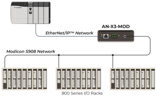ProSoft Technology Phase Migration Gateways