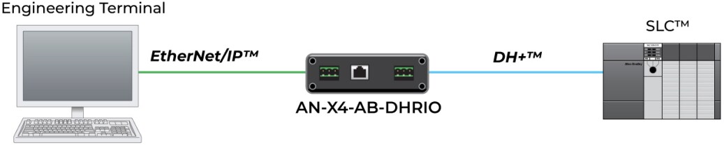 ProSoft Technology Phase Migration Gateways
