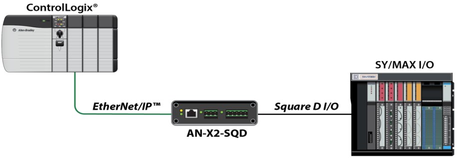 ProSoft Technology Phase Migration Gateways