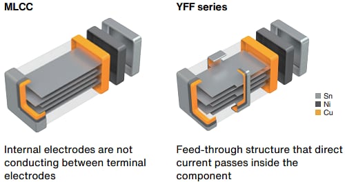 Infographic - TDK YFF-AC 10V & 35V 3-Terminal Feedthrough Filters