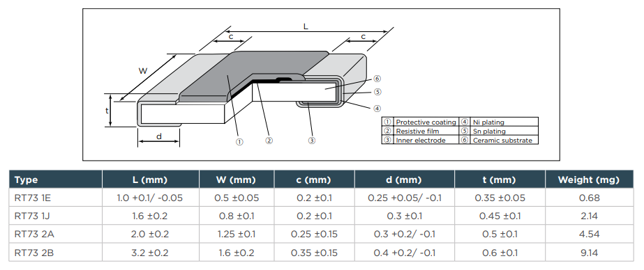 Chart - TE Connectivity / Holsworthy Type RT73 AEC-Q200 Thick Film Precision Resistors