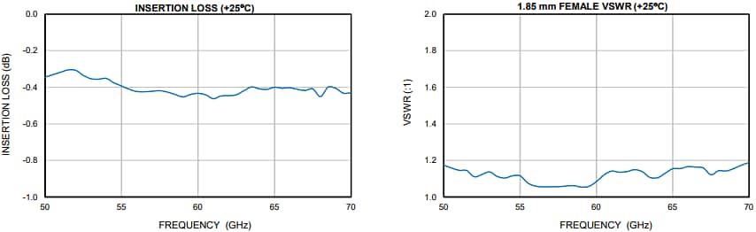Performance Graph - Mini-Circuits WR15-185R+ V-Band Waveguide/Coaxial Adapter