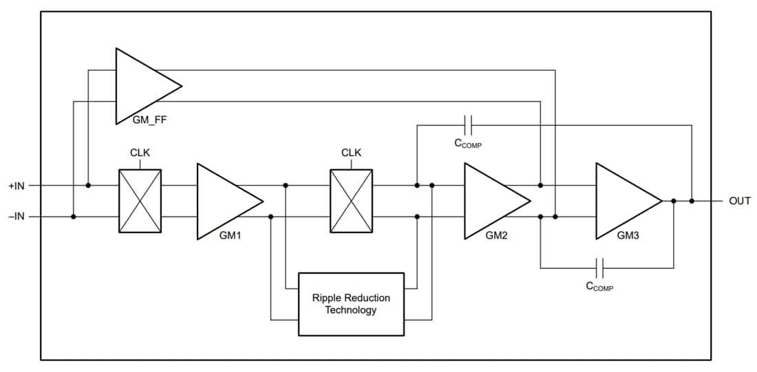 Block Diagram - Texas Instruments OPAx383 Zero-Drift Operational Amplifiers