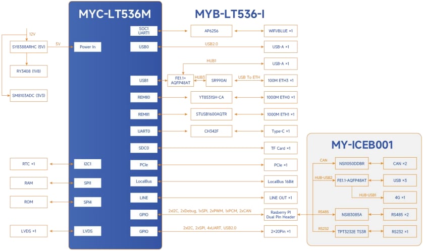 Block Diagram - MYIR MYD-LT536 Development Boards