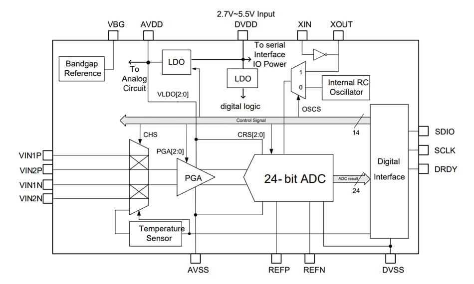 Block Diagram - Nuvoton NAU7802 Precision 24-bit ADCs