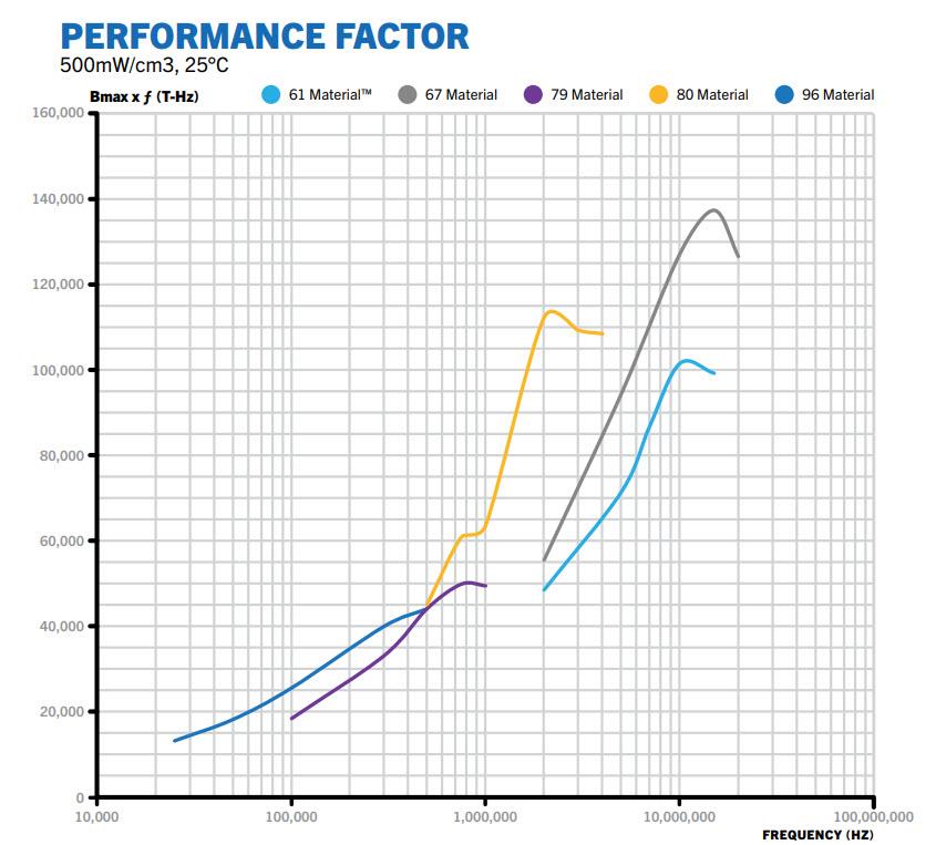 Chart - Fair-Rite High-Frequency Planar Cores