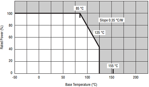 Performance Graph - Bourns PF2270 Riedon™ Power Resistors