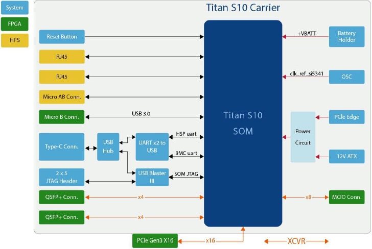 Block Diagram - Terasic Technologies Titan S10 Evaluation Kits (EVKs)
