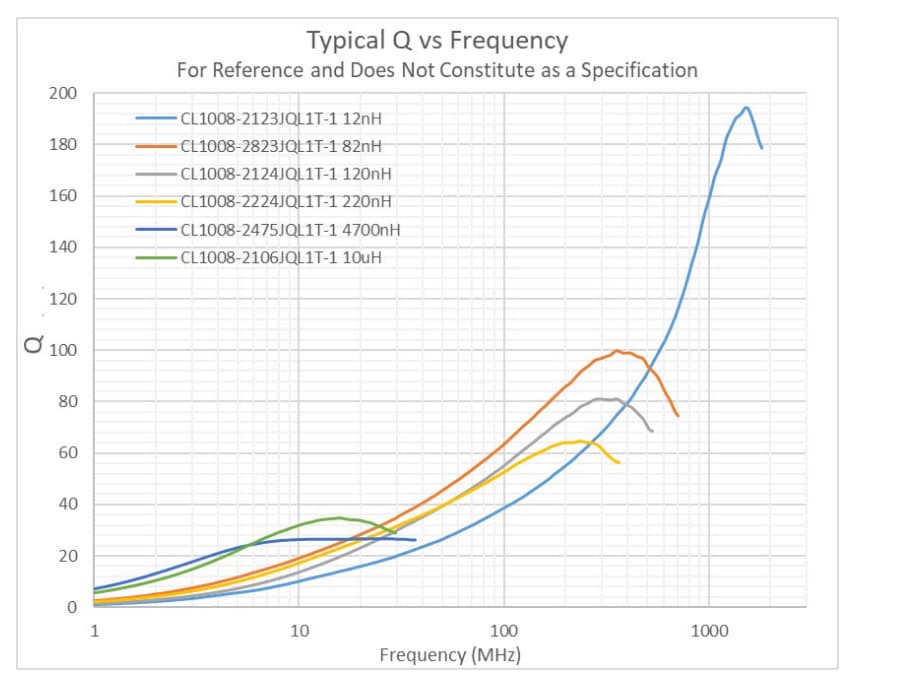 Chart - Syfer / Knowles CL1008 High-Q Ceramic Core Inductors